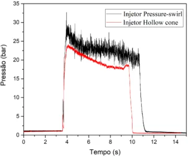 Figura 7: Dependência do perfil da pressão na câmara de combustão em função   do tipo de injetor utilizado, fonte: ATM/ULB