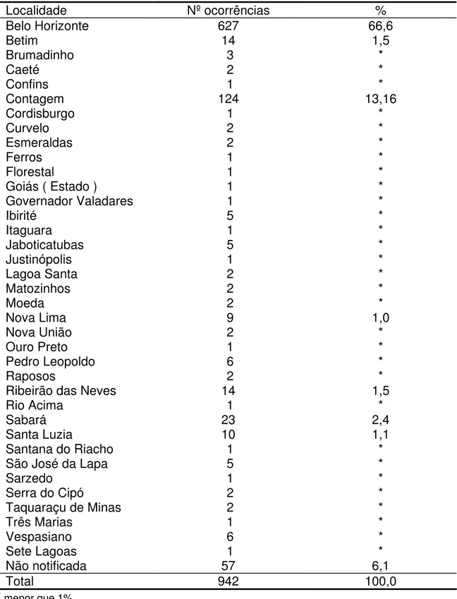Tabela 5.1. Distribuição das ocorrências por acidentes por escorpião atendidos no  Serviço de Toxicologia do HJXXIII em 2004
