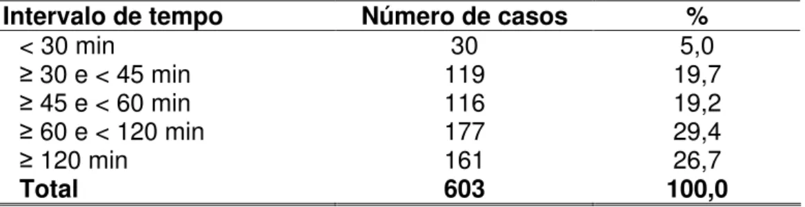 Tabela  5.5.  Tempo  ocorrido  entre  o  acidente  e  o  atendimento  de  603  casos  de  escorpionismo registrados no STMG, Hospital João XXIII em 2004