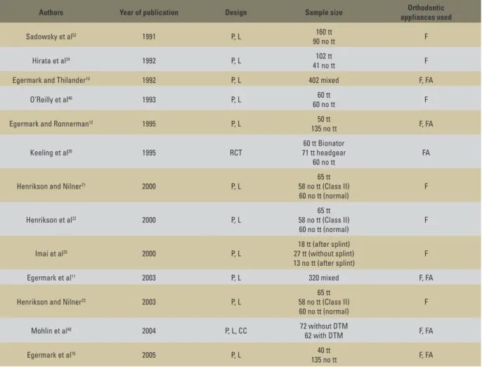 TABLE 1 - Design of clinical trials.