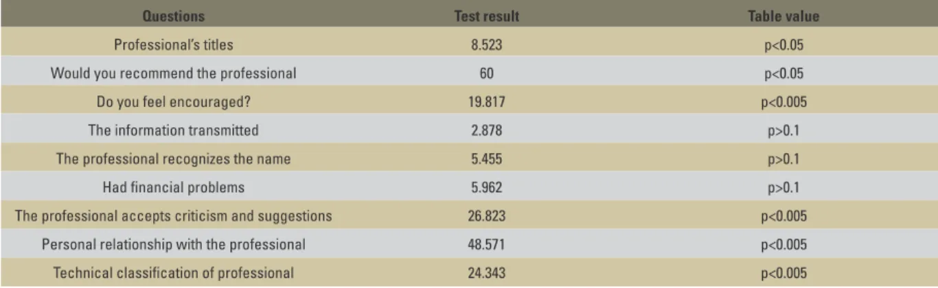 TABLE 2 - Test result used in comparison of groups with respect to the professional.
