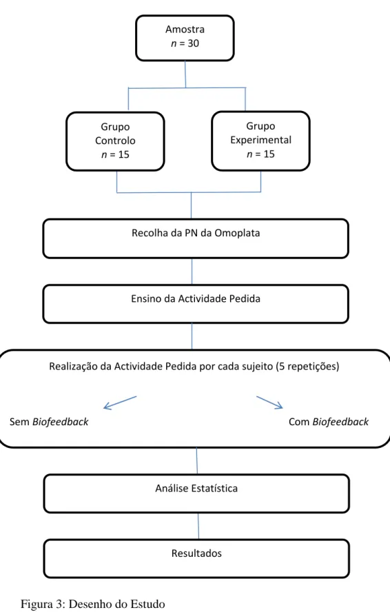 Figura 3: Desenho do Estudo 