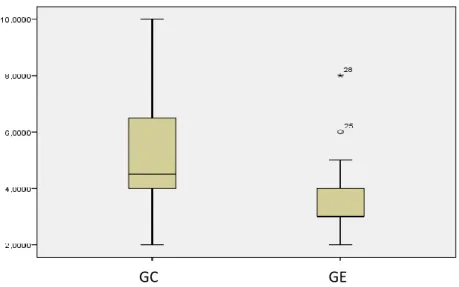 Figura 8: Boxplot dos Grupos GC e GE para a variável Distância à posição alvo  (graus) 