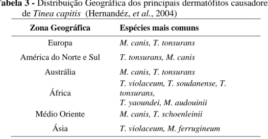 Tabela 3 - Distribuição Geográfica dos principais dermatófitos causadores  de Tinea capitis  (Hernandéz, et al., 2004) 