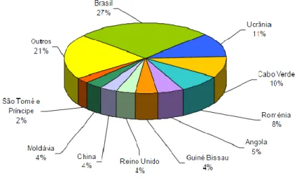 Figura 1: Principais nacionalidades dos imigrantes (SEF, 2010) 
