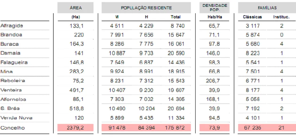 Tabela 6: População Residente, por freguesia em 2001 (CMA, 2001) 