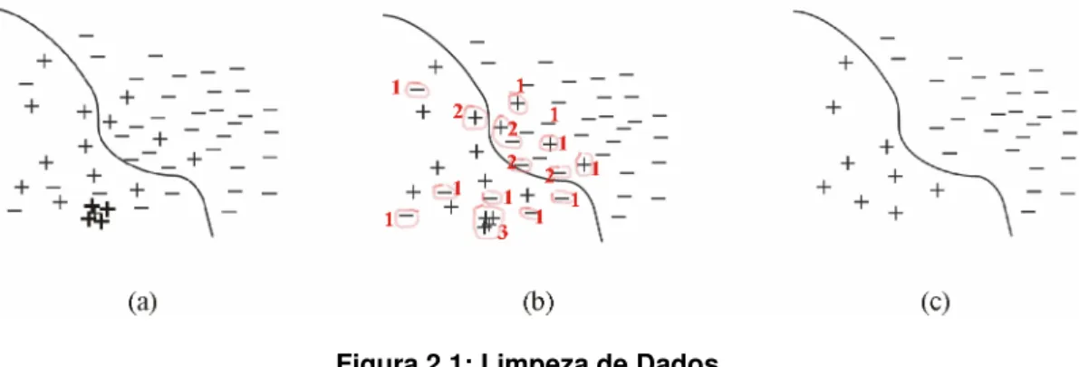 Figura 2.1: Limpeza de Dados. 