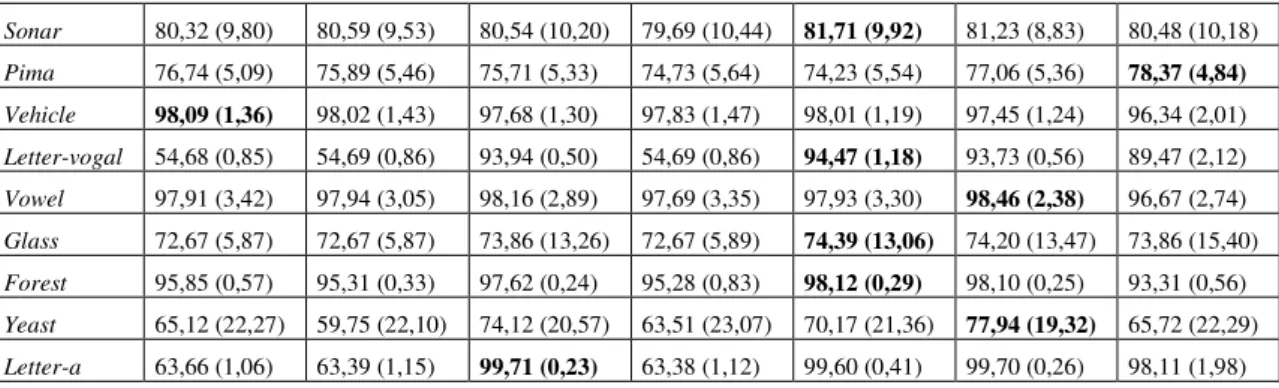 Figura 4.1: Distribuição de Classe Positiva/Negativa versus AUC 