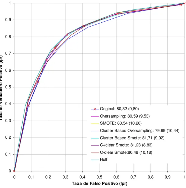 Figura 4.2: Gráfico ROC para a Base de Dados Sonar. 