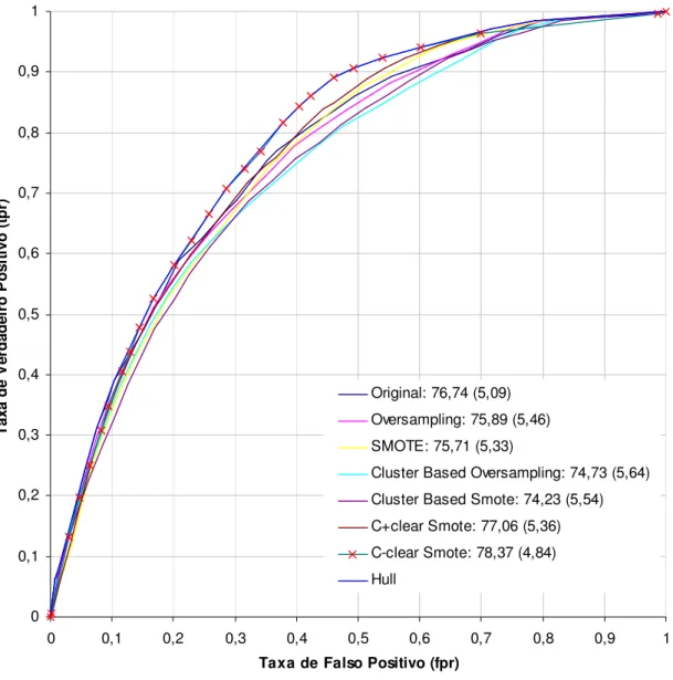 Figura 4.3: Gráfico ROC para a Base de Dados Pima. 