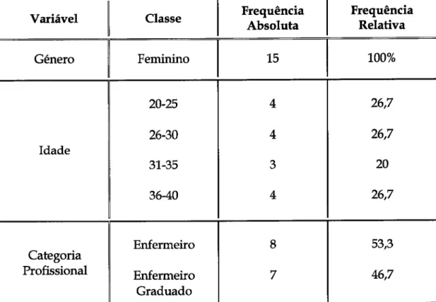 Tabela  L  -  Distribuição  da  equipa  de  enfermagem  quanto  ao  género,  idade  e  categoria profissional.
