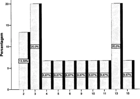 Gráfico  1  -  Distribuição  da  frequência  relativa  dae  respostas  da  equipa  de enfermagem  quanto  ao  tempo  de exercício  profissional