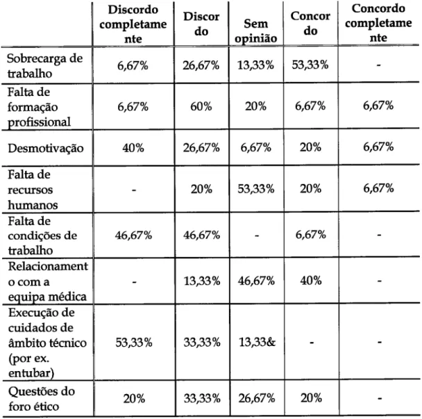Tabela  2  -  Distribuição  da frequência  relativa  das  respostas  da equipa  de enfermagem quanto  às dificuldades  sentidas  na  realização  dos  cuidados  de  enÍennagem