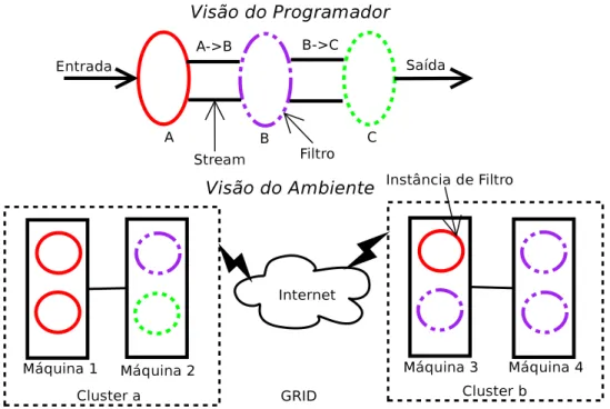 Figura 2.1: Paradigma filter-stream - Visões do programador e do ambiente