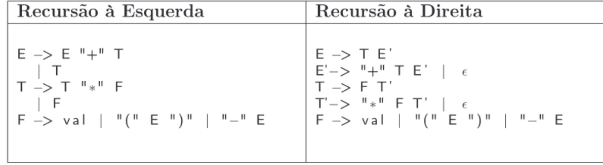 Tabela 2.1: Comparação de gramática de expressões.