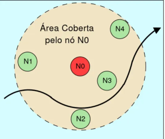 Figura 2.2: Políticas de escolha do próximo nó, sendo N 0 o atual.