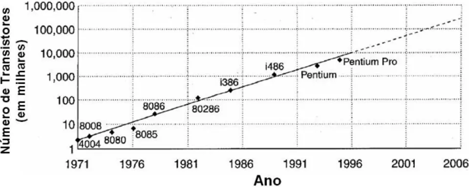 Figura 1.1: Aumento da capacidade de integra¸c˜ao de transistores representado pela evolu¸c˜ao dos processadores Intel [27].