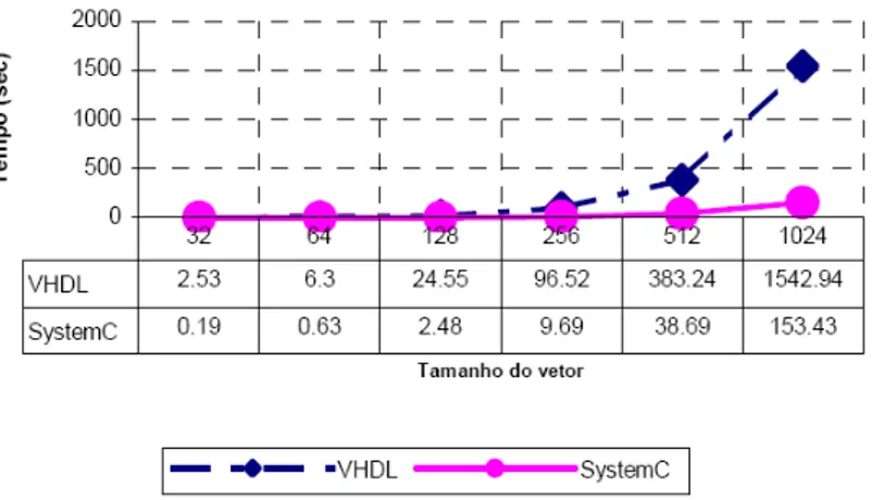 Figura 3.1: Compara¸c˜ao do tempo de simula¸c˜ao entre SystemC e VHDL [17]