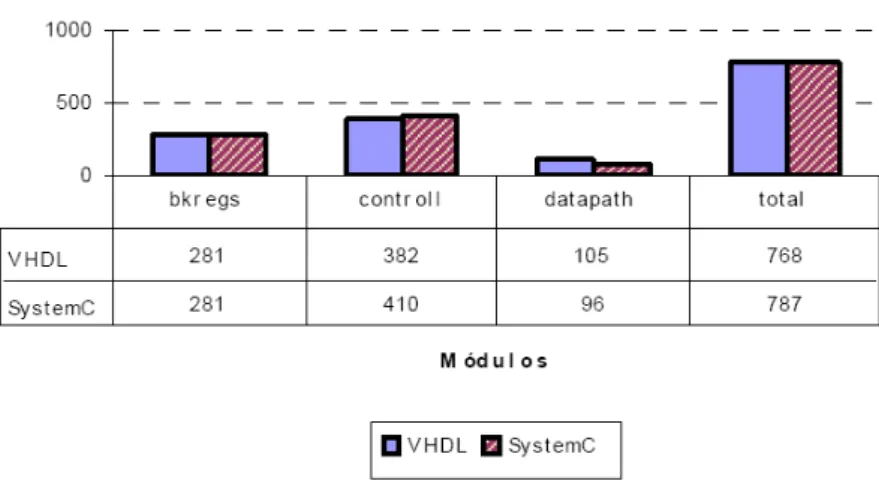 Figura 3.2: Compara¸c˜ao entre a ´area efetiva gasta na s´ıntese de c´odigo VHDL e SystemC [17]