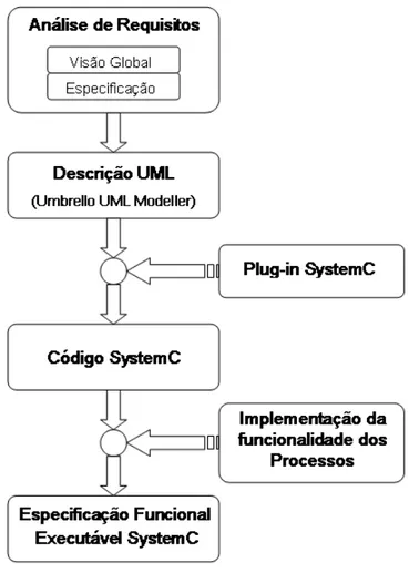 Figura 3.4: Fluxo de Projeto proposto pela Metodologia