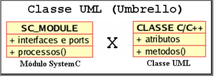 Figura 3.7: Equivalˆencia entre as representa¸c˜oes das classes do Umbrello - M´odulo (SystemC) x Classe (UML)