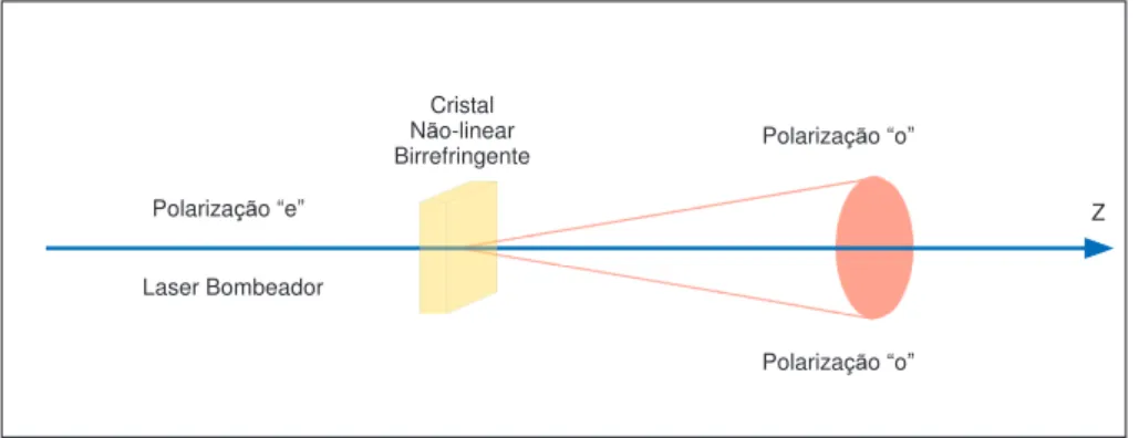 Figura 2.2 : Representa¸c˜ao esquem´atica da Convers˜ao Param´etrica Descendente (CPDE) do Tipo I para cristais birrefringentes uniaxiais negativos