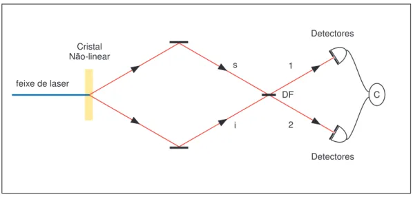 Figura 2.4 : Representa¸c˜ao esquem´atica do Interferˆometro Hong-Ou-Mandel. Os f´otons signal (s) e idler (s) s˜ao enviados para um divisor de feixes sim´etrico que possui as sa´ıdas indicadas como 1 e 2.