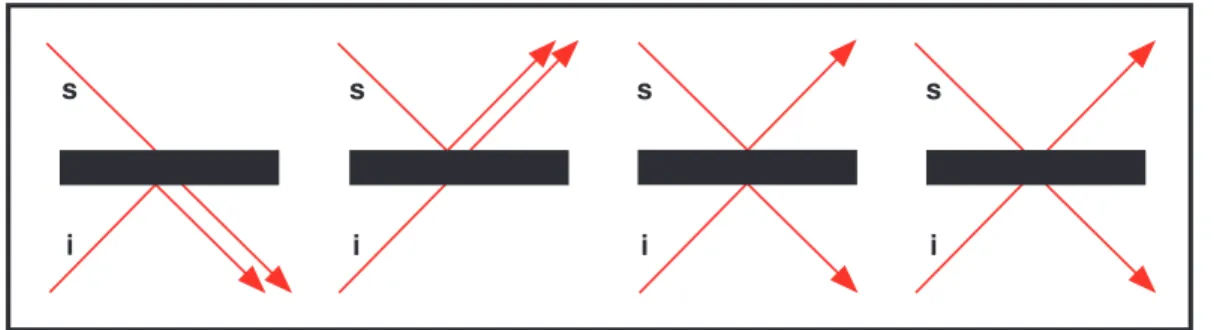 Figura 2.5 : Possibilidades de caminhos no divisor de feixe sim´etrico, da esquerda para a direita: O f´oton signal (s) ´e transmitido e o f´oton idler (i), refletido; o f´oton signal ´e refletido e o f´oton idler, transmitido; ambos os f´otons signal e id