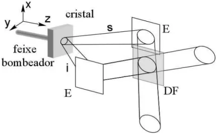 Figura 3.1 : Interferˆometro HOM. Dois f´otons criados por meio de CPDE n˜ao- n˜ao-colinear s˜ao direcionados pelos espelhos (E) sobre o divisor de feixes 50 − 50 n˜ao polarizado (DF).