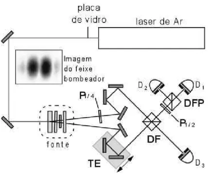 Figura 3.2 : Montagem experimental. Uma placa de vidro ´e colocada at´e a metade do feixe Gaussiano na dire¸c˜ao perpendicular `a dire¸c˜ao de sua propaga¸c˜ao