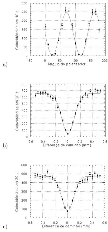 Figura 3.3 : Curvas de Polariza¸c˜ao e de interferometria HOM usuais. a) Curva de interferˆencia de Polariza¸c˜ao com visibilidade V= 0, 97 ± 0.01
