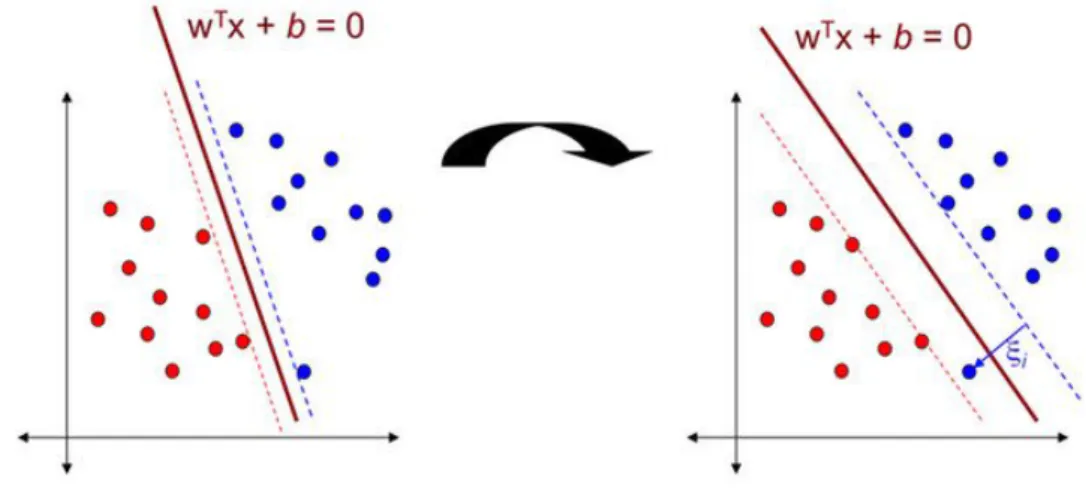 Figure 2.6: Two separating hyperplanes with varying margin sizes. ξ i represents the error in the training data