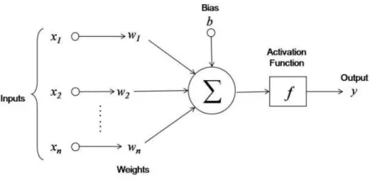 Figure 2.7: An artificial Neuron [46]