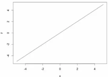 Figure 2.8: Linear activation function graph [33]