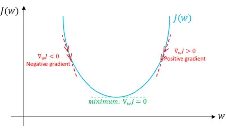 Figure 2.14: Gradient descent example, where J(w) is the cost function [12]