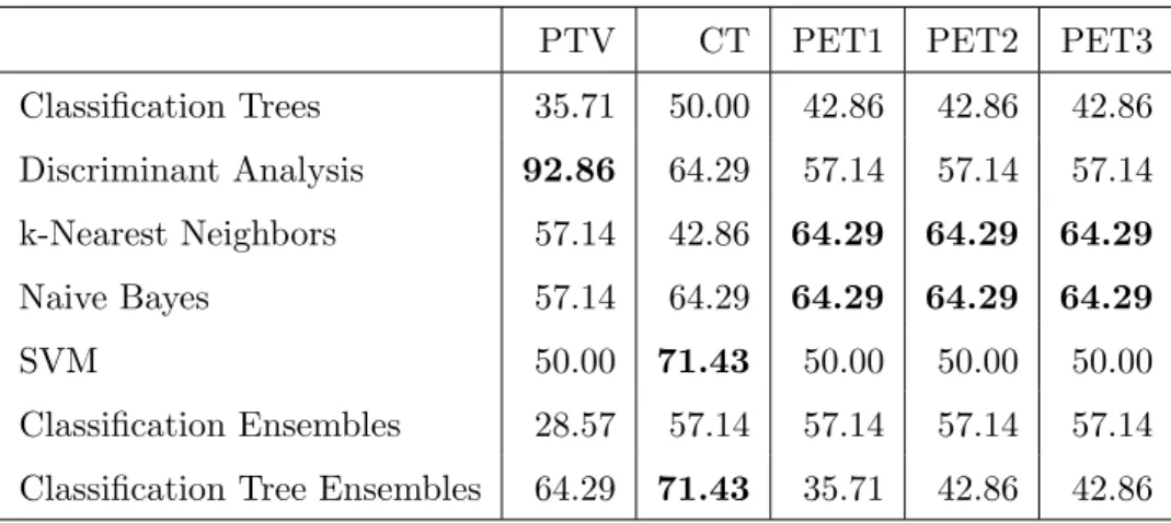 Table 5.2: Accuracy (%) of each method used on the hand-crafted features. In bold are the best accuracies for each image type.