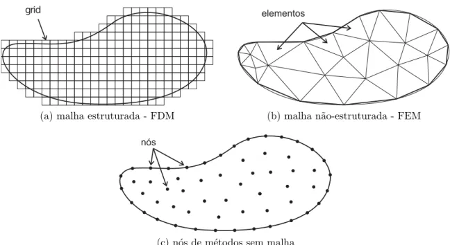 Figura 1.1: Representa¸c˜ao do dom´ınio em diferentes m´etodos num´ericos. (a) Malha es- es-truturada (grid ) usada no FDM