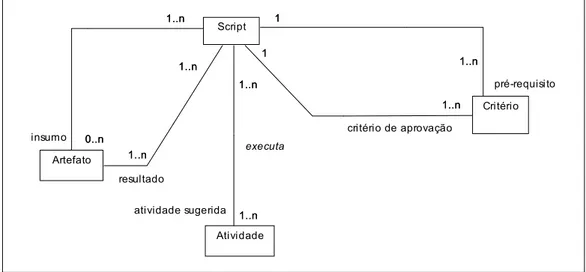 FIGURA 7 - Elementos dos scripts do Praxis.  Fonte: Paula-Filho, 2003. 