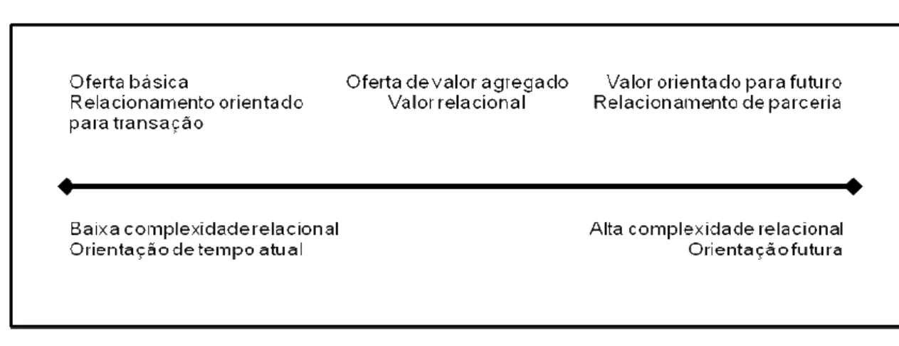 Figura 1 -  O continuum de valor relacional  Fonte: Möller e Törrönen, 2003, p. 113. 