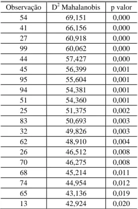 Tabela 3 – Distância de Mahalanobis  Observação  D 2  Mahalanobis  p valor 