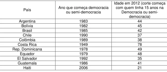 Tabela  1  -  Categorização  de  gerações  (“somente  democracia”  e  “experiência  política nos dois reg imes”)