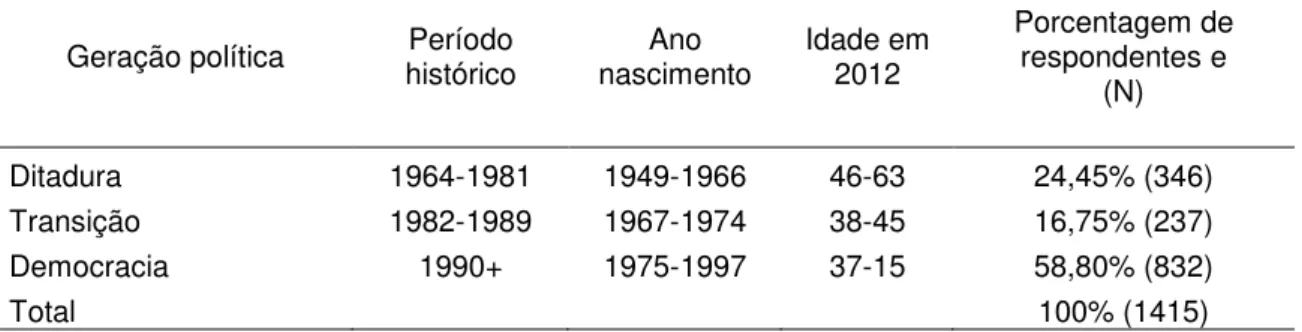 Tabela 9  – Gerações políticas no Brasil, 2012. 