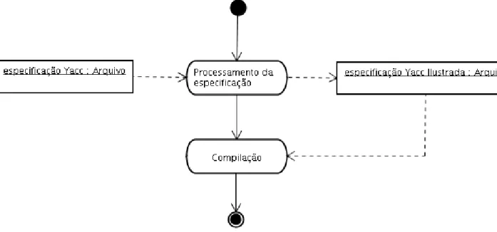 Figura 2.3: Gera¸c˜ao de um analisador ilustrado gerado pela ferramenta Visual Yacc.