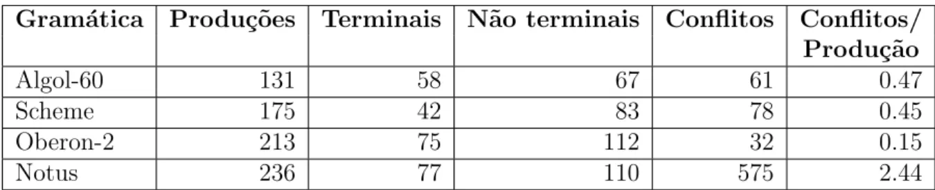 Tabela 2.1: N´ umero de conflitos encontrados em algumas gram´aticas de teste.