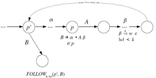 Figura 3.9: Esquematiza¸c˜ao da concatena¸c˜ao de w aos strings de lookaheads em F OLLOW k−|w| (p ′ , B).