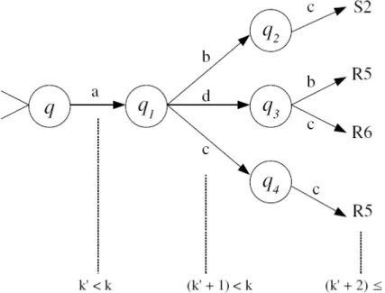 Figura 3.15: AFD para determina¸c˜ao das a¸c˜oes sint´aticas a partir do percorrimento dos poss´ıveis lookaheads.