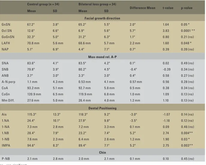TABLE 1 - Mean, standard deviation (SD), mean differences “t” and “P” values used to analyze differences between the control group and the group with  bilateral loss of lower first molars.