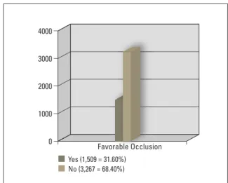 FIGURE 1 - Distribution of normal occlusion and malocclusion in children  of the sample.