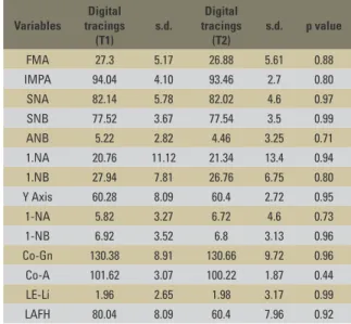 TABLE  3  -  Comparison  between  the  means  and  standard-deviations  of  angular measurements obtained from manual and computerized tracings.