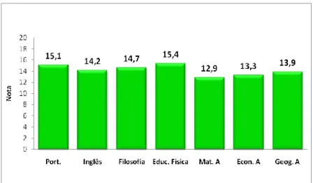 Figura 15 – Média das notas por disciplina, no 3.º período.